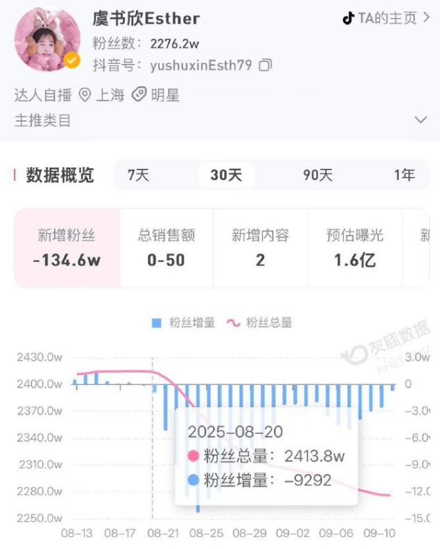 虞书欣陷入多重舆论风波 社交账号掉粉超135万